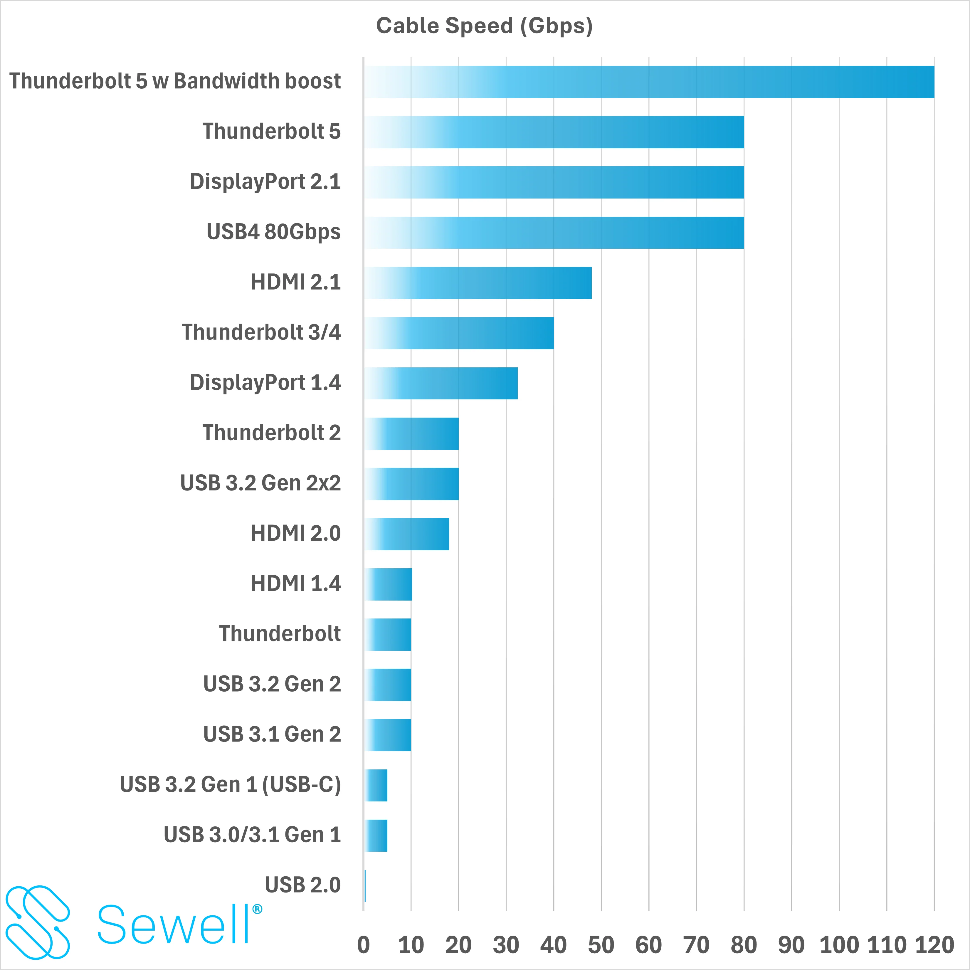 Sewell USB4 80Gbps USB-IF Certified Cable - Image 6